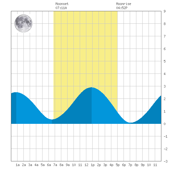 Bass River tide chart for Sunday, February 5, 2023