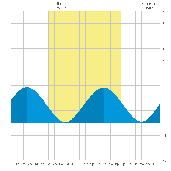 Bass River tide chart for Friday, March 10, 2023