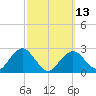 Bass River tide chart for Monday, March 13, 2023