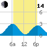 Bass River tide chart for Tuesday, March 14, 2023
