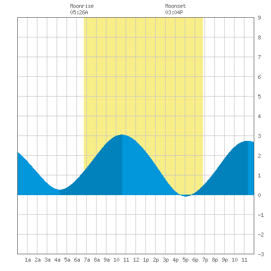 Bass River tide chart for Saturday, March 18, 2023