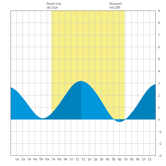 Bass River tide chart for Sunday, March 19, 2023