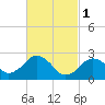 Bass River tide chart for Wednesday, March 1, 2023