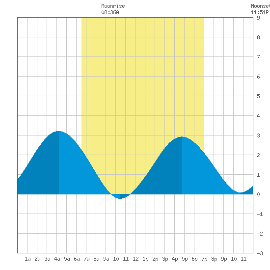 Bass River tide chart for Saturday, March 25, 2023