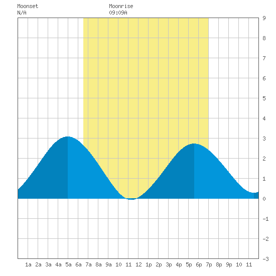 Bass River tide chart for Sunday, March 26, 2023