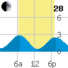 Bass River tide chart for Tuesday, March 28, 2023