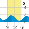 Bass River tide chart for Thursday, March 2, 2023