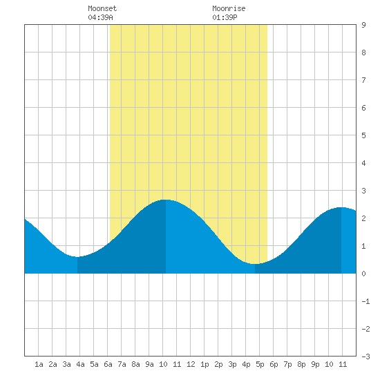 Bass River tide chart for Friday, March 3, 2023