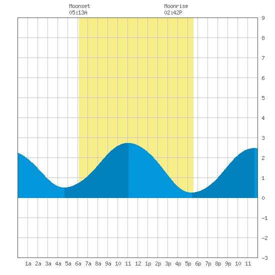 Bass River tide chart for Saturday, March 4, 2023