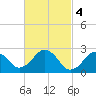 Bass River tide chart for Saturday, March 4, 2023