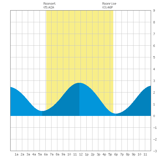 Bass River tide chart for Sunday, March 5, 2023