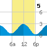Bass River tide chart for Sunday, March 5, 2023