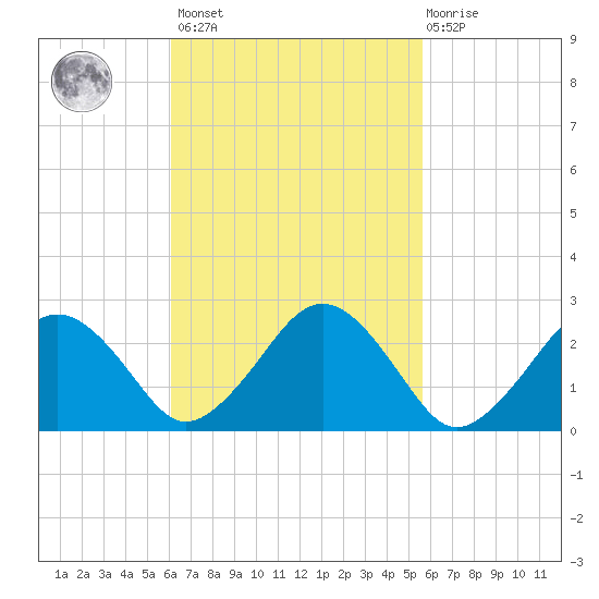 Bass River tide chart for Tuesday, March 7, 2023