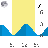 Bass River tide chart for Tuesday, March 7, 2023