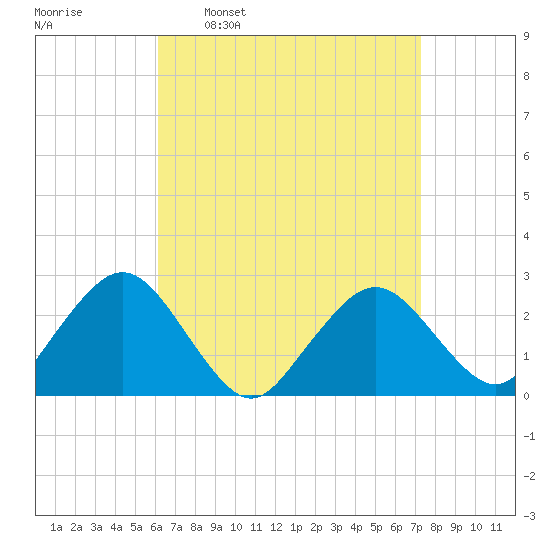 Bass River tide chart for Monday, April 10, 2023