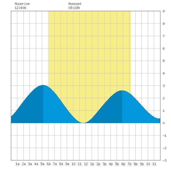 Bass River tide chart for Tuesday, April 11, 2023