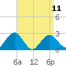Bass River tide chart for Tuesday, April 11, 2023