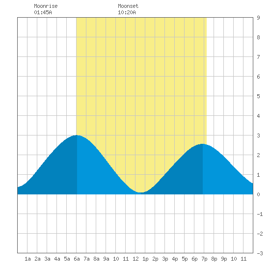 Bass River tide chart for Wednesday, April 12, 2023