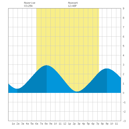Bass River tide chart for Friday, April 14, 2023