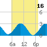 Bass River tide chart for Sunday, April 16, 2023