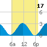 Bass River tide chart for Monday, April 17, 2023