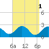 Bass River tide chart for Saturday, April 1, 2023