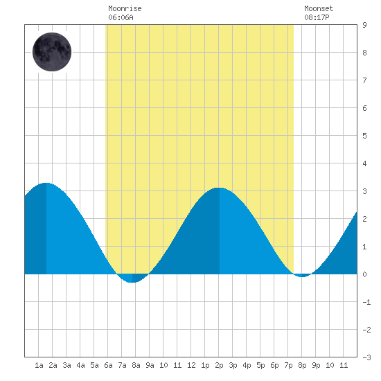 Bass River tide chart for Thursday, April 20, 2023
