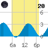 Bass River tide chart for Thursday, April 20, 2023