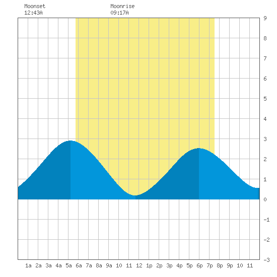 Bass River tide chart for Tuesday, April 25, 2023