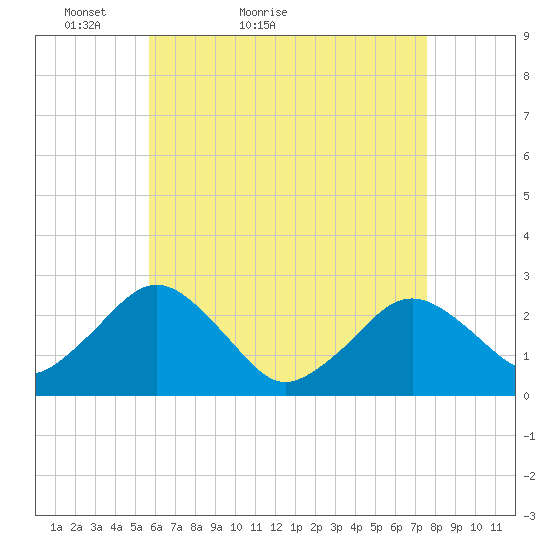 Bass River tide chart for Wednesday, April 26, 2023