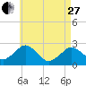Bass River tide chart for Thursday, April 27, 2023