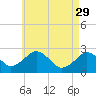 Bass River tide chart for Saturday, April 29, 2023