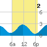 Bass River tide chart for Sunday, April 2, 2023