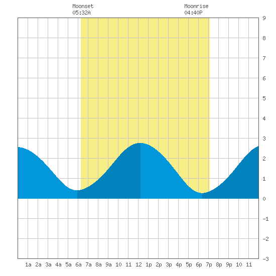 Bass River tide chart for Monday, April 3, 2023