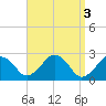 Bass River tide chart for Monday, April 3, 2023