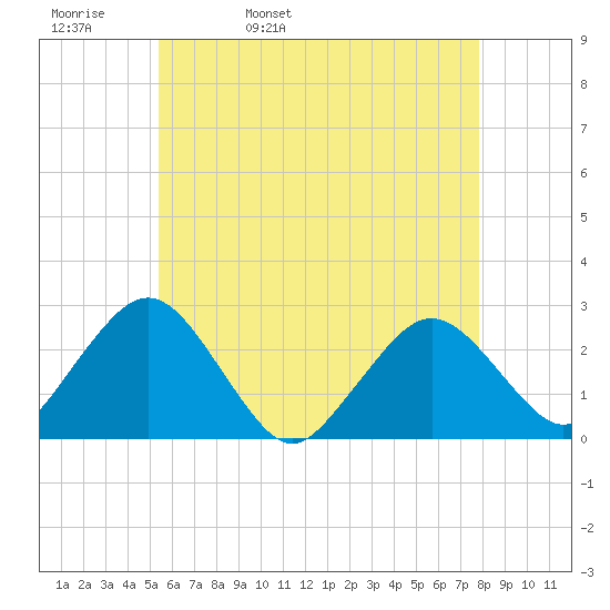 Bass River tide chart for Wednesday, May 10, 2023