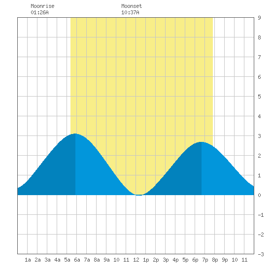 Bass River tide chart for Thursday, May 11, 2023
