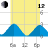 Bass River tide chart for Friday, May 12, 2023