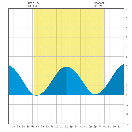 Bass River tide chart for Wednesday, May 17, 2023