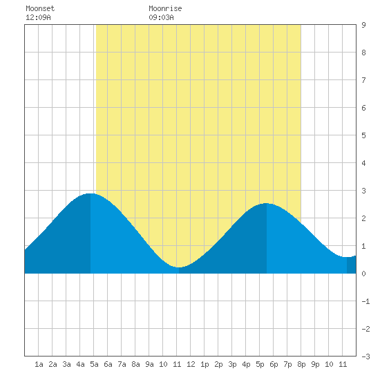 Bass River tide chart for Wednesday, May 24, 2023