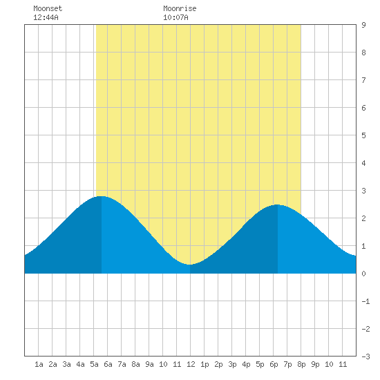 Bass River tide chart for Thursday, May 25, 2023