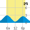 Bass River tide chart for Thursday, May 25, 2023