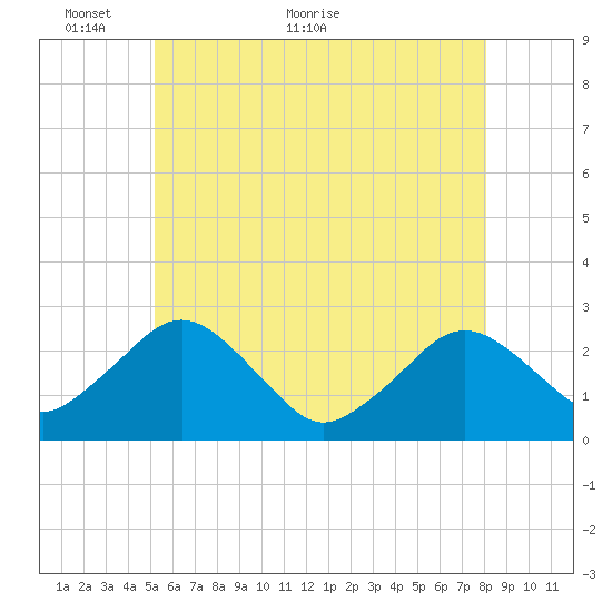 Bass River tide chart for Friday, May 26, 2023