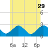 Bass River tide chart for Monday, May 29, 2023