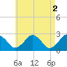 Bass River tide chart for Tuesday, May 2, 2023