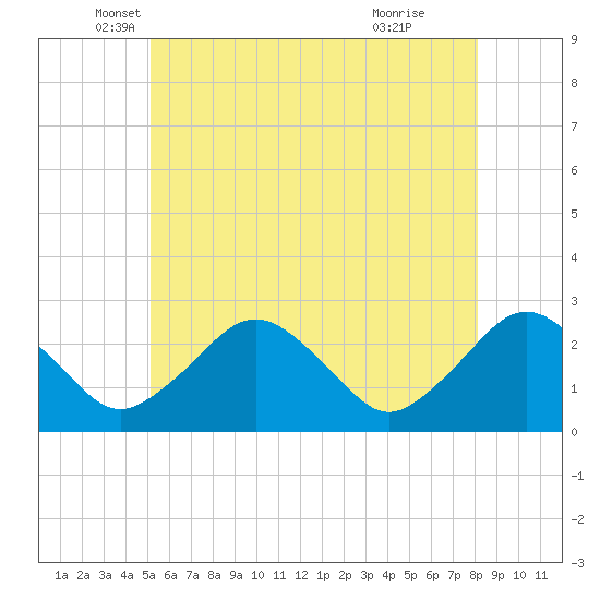 Bass River tide chart for Tuesday, May 30, 2023