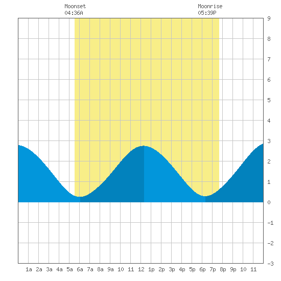 Bass River tide chart for Wednesday, May 3, 2023