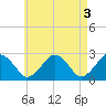 Bass River tide chart for Wednesday, May 3, 2023