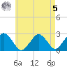Bass River tide chart for Friday, May 5, 2023