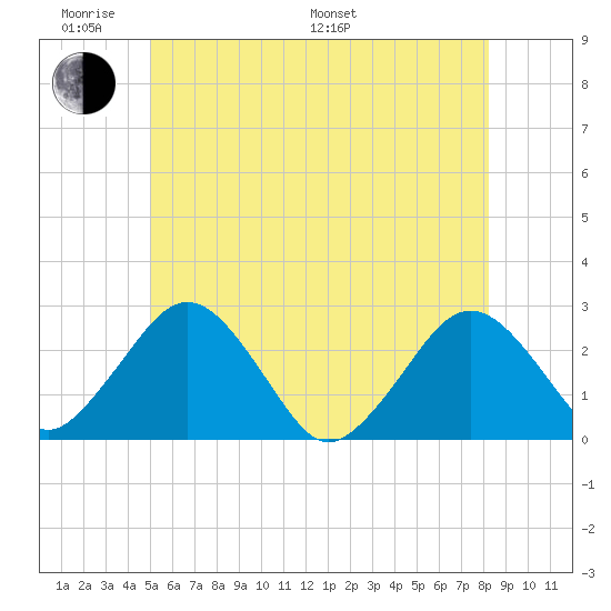 Bass River tide chart for Saturday, June 10, 2023